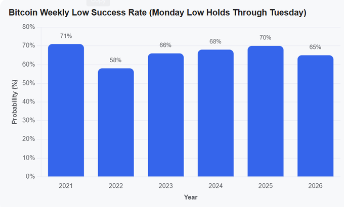 A bar chart titled 'Bitcoin Weekly Low Success Rate (Monday Low Holds Through Tuesday)' showing probabilities from 2021 to 2026, ranging from 58% to 71%, shared via Snapchat.