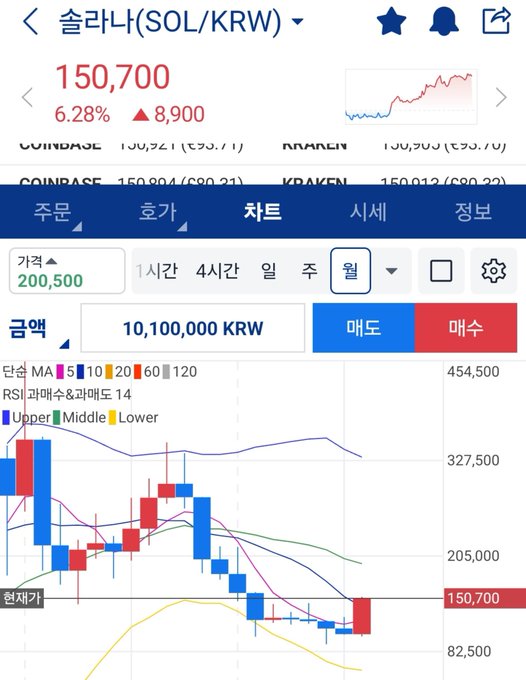 A Korean cryptocurrency trading app screen showing Solana (SOL/KRW) at 150,700 KRW with a 6.28% gain and candlestick chart with technical indicators.
