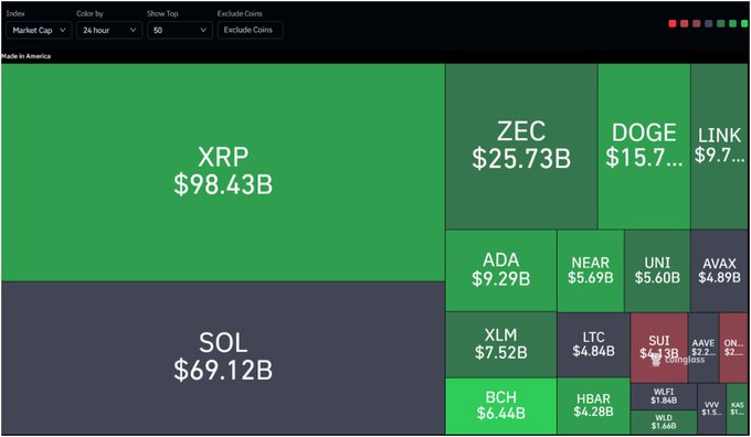 A "Made in America" cryptocurrency market capitalization treemap shows XRP leading at $98.43B, followed by SOL at $69.12B, with ZEC ($25.73B), DOGE ($15.7B), and LINK ($9.7B) rounding out the top five. The visualization supports the post's claim about XRP's dominance on the U.S.-based crypto chart, fueling speculation about its market position relative to SOL.