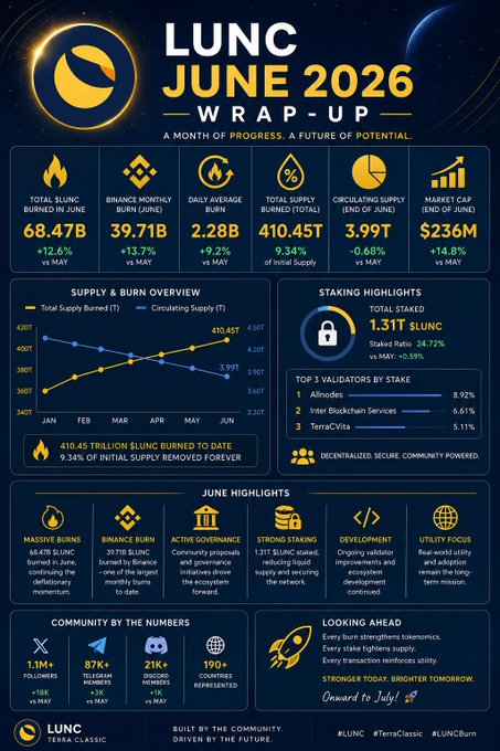 An infographic titled 'LUNC JUNE 2026 WRAP-UP' detailing Terra Classic statistics including 68.47B total LUNC burned in June, 410.45T total supply burned, 3.99T circulating supply, and $236M market cap, with sections on supply/burn overview, staking highlights, and community metrics.