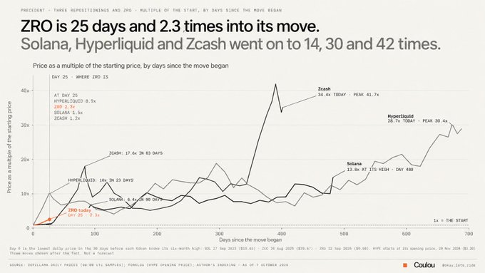 A financial chart titled 'ZRO is 25 days and 2.3 times into its move', comparing price multiples of cryptocurrencies ZRO, Solana, Hyperliquid, and Zcash, credited to 'Coulor @hay_bete_sire'.