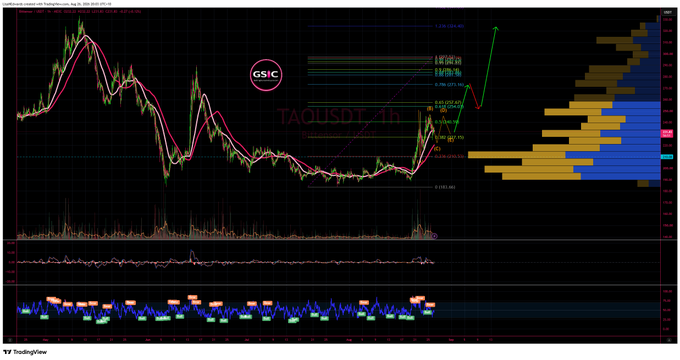 A TradingView technical analysis chart for TAOUSDT showing candlestick price action, moving averages, volume bars, and a sideways market projection (1D timeframe).