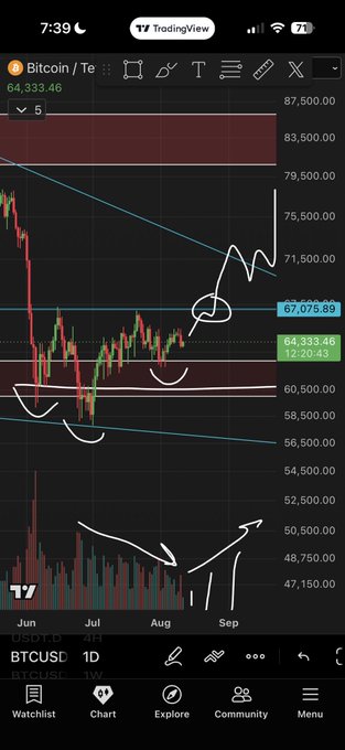 A TradingView 1D chart of BTCUSD shows Bitcoin's price action breaking above a key neckline resistance at 67,075.89, with an Inverse Head and Shoulders pattern forming around the 64,333.46 support level. Hand-drawn annotations highlight increasing volume on the breakout and project a possible upward move toward 75,500-87,500, illustrating the volume-confirmed IHS reversal setup described in the post.