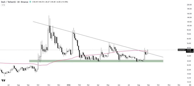 A TradingView candlestick chart for DASH/TetherUS on the 3-day Binance timeframe, showing price action within a descending triangle pattern and a highlighted green support zone around the $36-38 level.