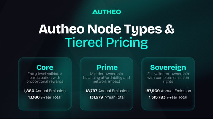 The image displays Autheo's three-tier node pricing structure: **Core** (1,880 annual emission, 13,160 7-year total) for entry-level validators, **Prime** (18,797 annual, 131,579 7-year total) for mid-tier ownership, and **Sovereign** (187,969 annual, 1,315,783 7-year total) for full validator ownership—directly illustrating the post's point about flexible entry points suited to different budgets and ambitions.