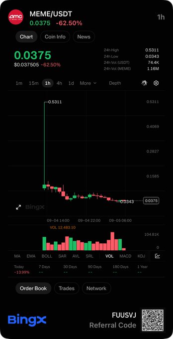 A BingX trading chart for MEME/USDT showing a dramatic price crash, currently at 0.0375, down 62.50% from the 24-hour high of 0.5311.