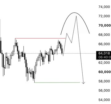 A black-and-white candlestick chart showing a potential price pattern with a rise to around 72,000 followed by a sharp drop toward 58,000, with current price at 64,018.
