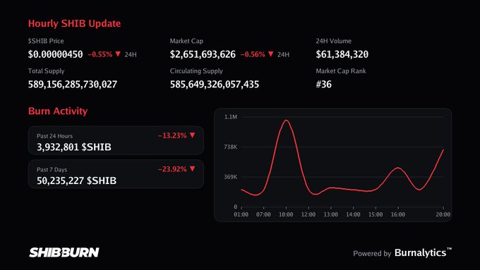 A dashboard from ShibBurn displaying hourly SHIB cryptocurrency statistics, including a price of $0.00000450 (-0.55%), market cap of $2,651,693,626 (-0.56%), and burn activity of 3,932,801 $SHIB in the past 24 hours (-13.23%), alongside a line chart tracking burn volume throughout the day. The data reinforces the post's message about patience in crypto, showing the ongoing but fluctuating burn activity that reduces SHIB supply over time.