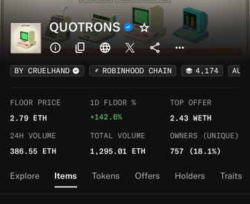 The image shows an OpenSea NFT collection stats page for "QUOTRONS" by Cruelhand on the Robinhood Chain, displaying a floor price of 2.79 ETH (+142.6% in 10-floor change), 24-hour volume of 388.55 ETH, and 757 unique owners. The caption aligns with the post's bullish tone—celebrating the collection's massive 142.6% price surge and strong trading volume as vindication against skeptics who doubted the project.