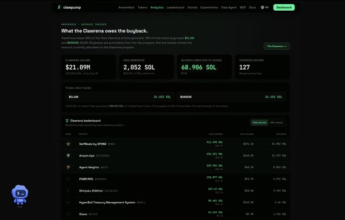 The screenshot displays ClawPump's Clawrena Buyback Tracker showing $21.09M in Claweena volume, 2,052 SOL in fees generated, and a buyback grid (10% of share) of 68.906 SOL with 127 tokenized entries. The "$MADE is cooking" reference ties to the leaderboard, where Made by OPS3D ($MADE) ranks #1 with 932.198 SOL in pool earnings—highlighting $MADE's dominance as the top-performing token in the buyback program.