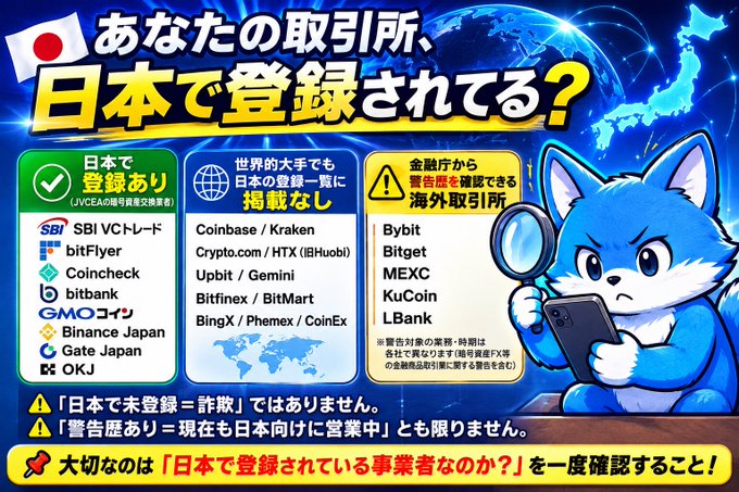 A blue wolf mascot holding a magnifying glass warns Japanese crypto users to verify whether their exchange is registered domestically, listing registered platforms (SBI VC Trade, bitFlyer, Coincheck, bitbank, GMOコイン, Binance Japan, Gate Japan, OKJ), global giants operating without Japan registration (Coinbase, Kraken, Crypto.com/HTX, Upbit, Gemini, Bitfinex, BitMart, BingX, Phemex, CoinEx), and overseas exchanges under regulator warning (Bybit, Bitget, MEXC, KuCoin, LBANK).