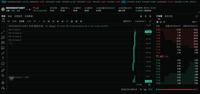 A TradingView stock chart for MOONSHOT.USDT showing a massive green candlestick spike to 71.64, with various moving averages and an order book visible.