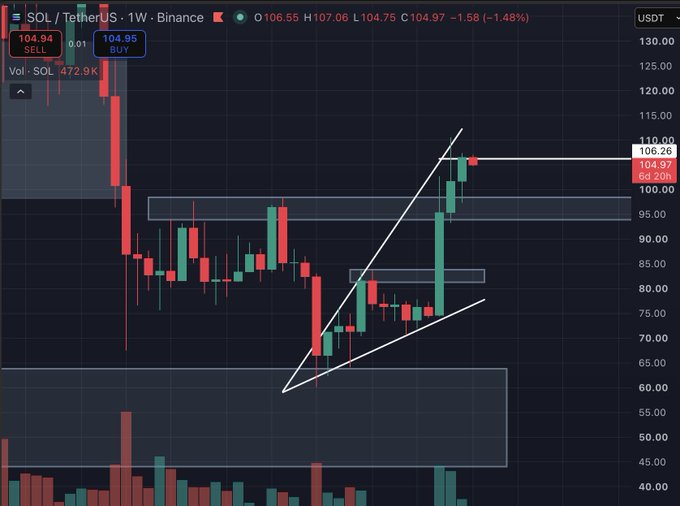 A TradingView candlestick chart of SOL/TetherUS on Binance showing a 1-week timeframe with price at 104.97, displaying technical analysis patterns with a triangle/wedge formation and key resistance levels around $95-100.
