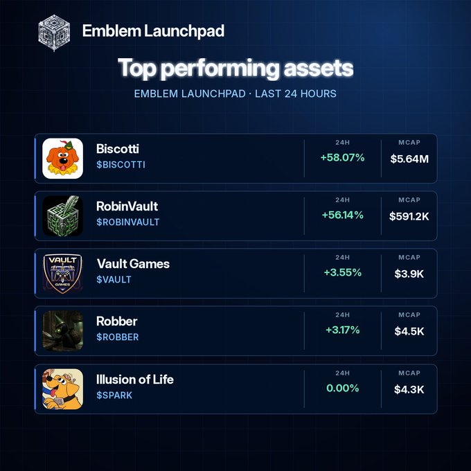 A dashboard titled "Emblem Launchpad - Top performing assets (Last 24 Hours)" lists five tokens with their 24-hour price changes and market caps, perfectly matching the post: Biscotti ($BISCOTTI) at +58.07% and $5.64M MCAP leads, followed by RobinVault ($ROBINVAULT) at +56.14% and $591.2K, Vault Games ($VAULT) at +3.55% and $3.9K, Robber ($ROBBER) at +3.17% and $4.5K, and Illusion of Life ($SPARK) flat at 0.00% with $4.3K MCAP.