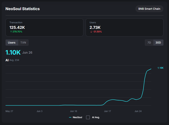 A NeoSoul Statistics dashboard on BNB Smart Chain displays 125.42K transactions (↑279.70%) and 2.73K users (↓-31.59%), with a 30-day line chart showing a sharp spike to 1.10K users on Jun 26 against an AI average of 234, visually supporting the post's claim that NeoSoulAI is demonstrating real user adoption beyond just narrative-driven AI agent hype.
