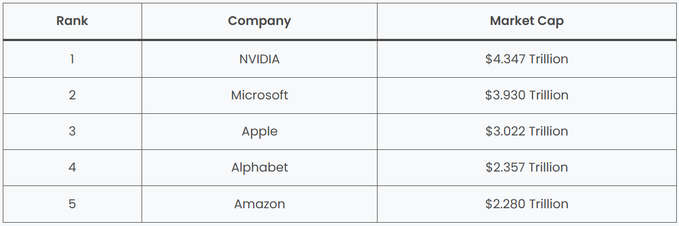 A ranking table listing the five largest companies by market cap: NVIDIA ($4.347 Trillion), Microsoft ($3.930 Trillion), Apple ($3.022 Trillion), Alphabet ($2.357 Trillion), and Amazon ($2.280 Trillion).