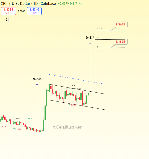 An XRP/USD daily Coinbase chart by @CelalKucuker shows technical analysis with EQH/EQL patterns, a CHoCH marker, and projections targeting $2.5685 and $2.1825 with 56.83% and 56.83% gains indicated.