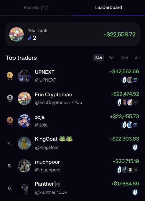 A crypto trading leaderboard shows "Eric Cryptoman" (@EricCryptoman) currently ranked #2 with a daily PnL of +$22,558.72, trailing #1 "UPNEXT" (@UPNEXT) at +$42,562.66, while other top traders like zoja, KingGoat, muchpoor, and Panther round out the rankings—illustrating the user's past #2 position with ~22k daily PnL before their current rank and gains significantly outpaced the leaderboard.