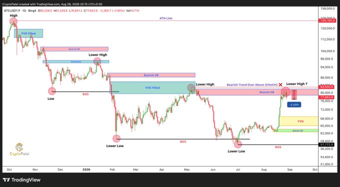 A TradingView chart for BTCUSDT showing bearish market structures, lower highs, BOS (Break of Structure) markers, and FVG (Fair Value Gap) zones on TradingView.