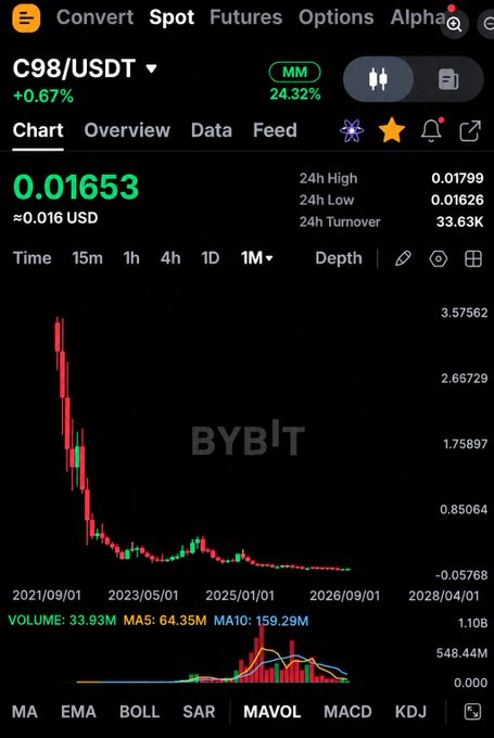 A Bybit cryptocurrency trading chart displays 'C98/USDT' priced at '0.01653' (+0.67%) on a 1-month timeframe, showing a steep decline in price from mid-2021 to early 2024.