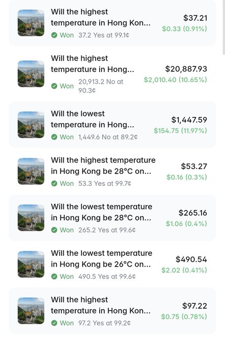 A screenshot of a prediction market interface showing several winning bets on Hong Kong temperature forecasts, with winnings ranging from $37.21 to $20,887.93 and profit percentages displayed in green.