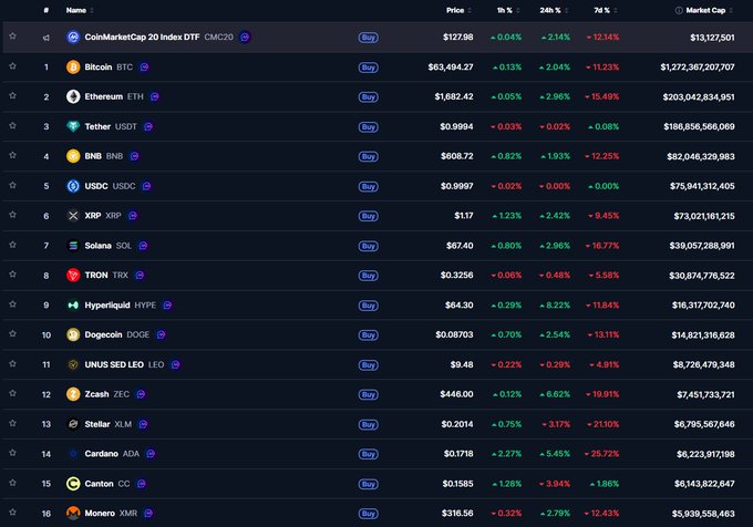 The image shows a table with cryptocurrency prices, including Bitcoin, Etherium, Ripple, and others. The table displays the current price of Bitcoin at $37,876.23, Etherium at $0.75, Ripple at $0.72, and other cryptocurrencies like Litecoin, Dogecoin, and more. The post on @CoinMarketCap highlights that Cardano has flipped Monero to reclaim its position in the #14th spot on CoinMarketCap's list of cryptocurrency names.