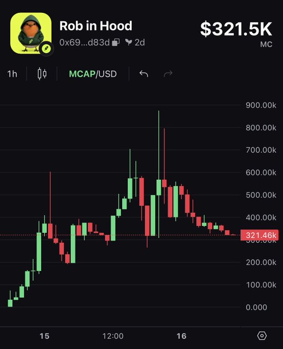 A crypto price chart displays the "Rob in Hood" token (0x69...d83d) with a market cap of $321.5K, showing recent price action around the $300k–$400k range after peaking near $900k. The chart illustrates volatile movement that aligns with the post's supportive commentary about holding through the volatility.