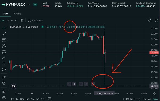 A candlestick chart of HYPE-USDC on Hyperliquid shows a sharp sell-off, with the price dropping from around $78.79 to $72.52 (circled in red), while BTC simultaneously plunged to $76,600, illustrating the sudden market-wide crash referenced in the post questioning potential manipulation.