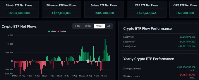 A cryptocurrency ETF dashboard displays positive net flows across major assets, with Bitcoin ETFs leading at +$134,500,000, followed by Ethereum (+$87,000,000), Solana (+$86,700,000), XRP (+$22,645,546), and HYPE (+$3,200,000). The accompanying bar chart of "Crypto ETF Net Flows" over 90 days shows predominantly green bars representing inflows, visually reinforcing the post's message that the broader crypto market is being bought and could fuel further upside.