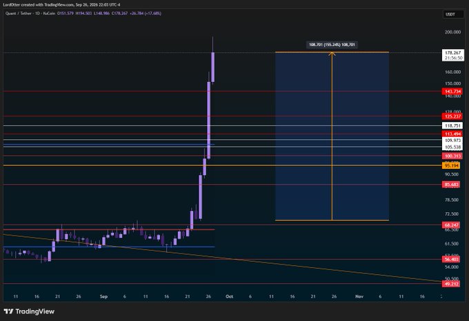 A TradingView candlestick chart for LordXCoin (LORDXUSDT) on Binance showing a significant price spike in late September 2024.