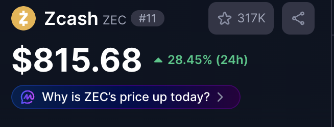 A cryptocurrency price display showing Zcash (ZEC) ranked #11 at $815.68, up 28.45% in 24 hours, with a prompt asking 'Why is ZEC's price up today?'