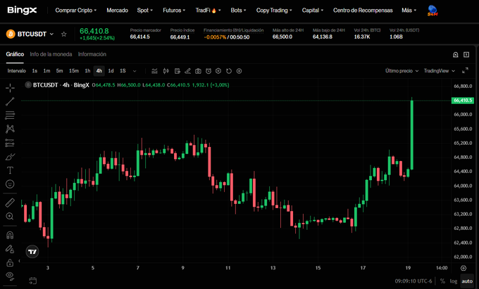A BingX cryptocurrency trading interface displaying a BTCUSDT candlestick chart with the current price at 66,410.8, showing a 1.34% increase over 24 hours.