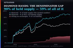 A line graph titled 'DIAMOND HANDS: THE DENOMINATOR GAP - 90% of held supply = 59% of all of it', showing multiple colored lines tracking percentages over time.