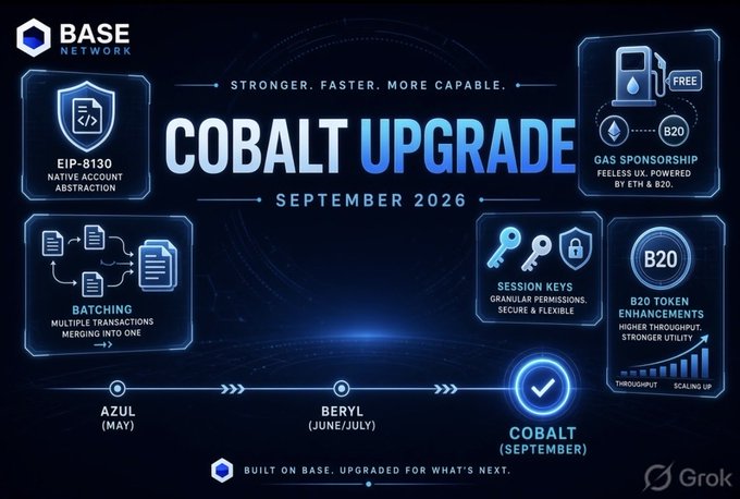 A promotional graphic for Base Network's "Cobalt Upgrade" scheduled for September 2026, highlighting features like EIP-8130 Native Account Abstraction, Gas Sponsorship (feeless UX powered by ETH & B20), Batching, Session Keys, and B20 Token Enhancements, presented as the third milestone after Azul (May) and Beryl (June/July). The image visually reinforces the post's announcement of Cobalt as Base's next major network upgrade focused on smart-account capabilities and improved user experience.