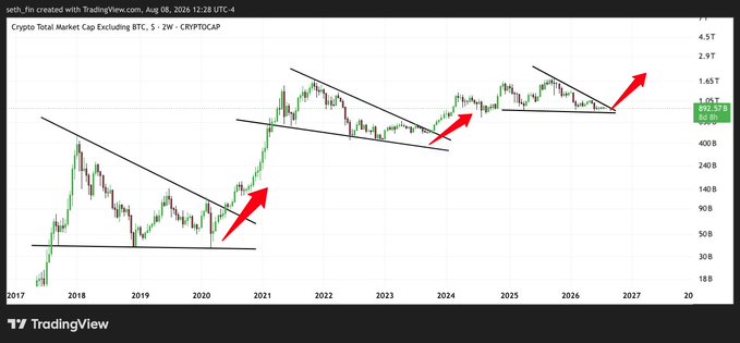 The image shows a TradingView chart of the CRYPTOCAP total crypto market cap excluding BTC on a 2-week timeframe, displaying descending trendlines from 2018-2026 with red arrows pointing upward at three breakout points (around 2020, 2023-2024, and a projected 2026 breakout). The accompanying post's bullish sentiment about an upcoming crypto bull market aligns with the chart's depiction of historical breakouts from descending wedges and a projected future breakout, suggesting altcoins may be poised for significant upward movement.