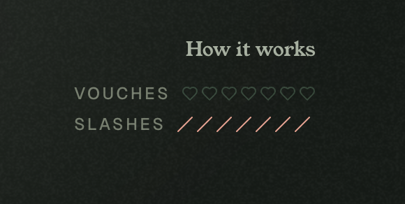 The image displays "How it works" against a dark background, illustrating the post's request with five "VOUCHES" marked by heart symbols and six "SLASHES" represented by slashes, visually explaining the vouch/slash mechanic referenced in the social media post.
