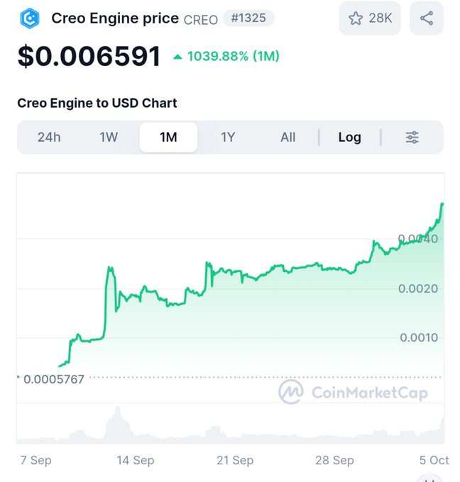 A CoinMarketCap chart shows the Creo Engine ($CREO) token price at $0.006591, up 1039.88% over the past month, with the 1-month log chart showing a strong upward trend from $0.0005767 to its current high near $0.0040.