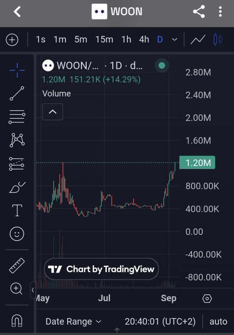 A TradingView chart of the WOON token shows a 14.29% gain on the daily timeframe with a current price of 1.20M and a notable volume spike near 1.20M, supporting the post's bullish thesis on WOON as a leveraged play on PEAQ amid growing interest in robotics.