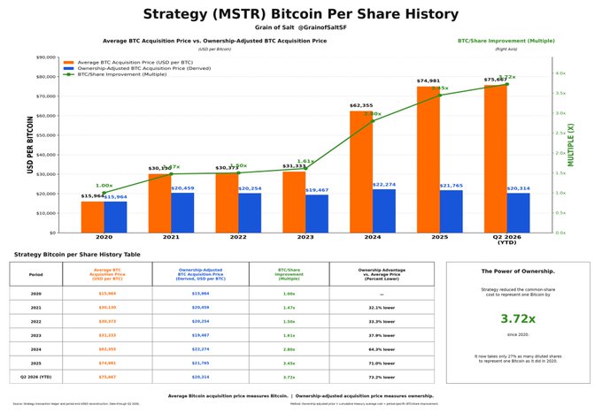 A detailed chart titled 'Strategy (MSTR) Bitcoin Per Share History' by Grain of Salt, showing the growth of MicroStrategy's average BTC acquisition price and BTC/share improvement from 2020 through Q2 2026, highlighting a 3.72x ownership advantage.