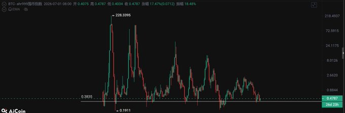 A candlestick chart from AICoin showing BTC ab999 index data with a high of 228.3395 and current price of 0.4787, dated 2026-07-01.