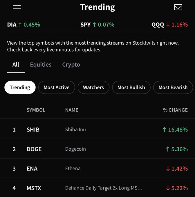 A Stocktwits 'Trending' mobile app screen showing DIA +0.45%, SPY +0.07%, QQQ -1.16%, with the top trending symbols listed as SHIB (Shiba Inu) +16.48%, DOGE (Dogecoin) +5.36%, ENA (Ethena) -1.42%, and MSTX -5.22%.