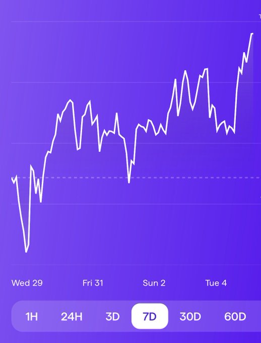 A purple-themed financial line chart displaying a 7D trend with overall upward growth, marked by labels 'Wed 29', 'Fri 31', 'Sun 2', and 'Tue 4'.
