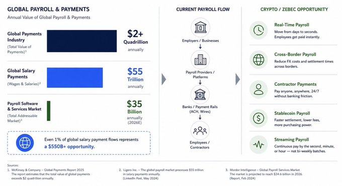 "The Global Payroll & payments Market is massive, with an estimated global payroll of over $2 quadrillion annually or $55 trillion in total wages and salaries - a massive opportunity for those who can tap into the industry." The image shows several pieces of information about the global payroll & payments market. It includes an infographic that visually represents the size and potential of the market, as well as various statistics on the amount of money spent by individuals or businesses worldwide and how they are employed in different industries such as technology and real estate. The main takeaway from this image is that the payroll and payment system has enormous global reach and has a significant impact on many aspects of people's lives around the world.