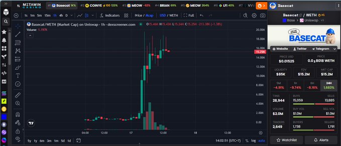 The image displays a Dexscreener chart for $Basecat on Uniswap (Base), showing a dramatic price spike with the current price at $0.01525, market cap of $15.2M, and 24h trading volume of $2.0M—visually confirming the post's claim of a strong pump and the growing "cat on Base" narrative.