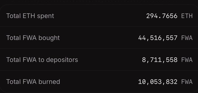 A financial statistics dashboard showing totals: 294.7656 ETH spent, 44,516,557 FWA bought, 8,711,558 FWA to depositors, and 10,053,832 FWA burned.