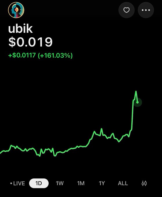 A stock chart for "ubik" shows a price of $0.019 with a gain of +$0.0117 (+161.03%), displayed with a green upward-trending line.