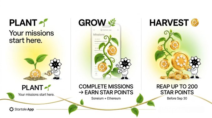A Startale App campaign visual showing a three-stage Plant → Grow → Harvest flow, where users complete missions on Sonelium + Ethereum to earn Star Points (up to 200 by Sep 30), tying the post's point that these campaigns serve as guided walkthroughs of the platform's features rather than just reward events.