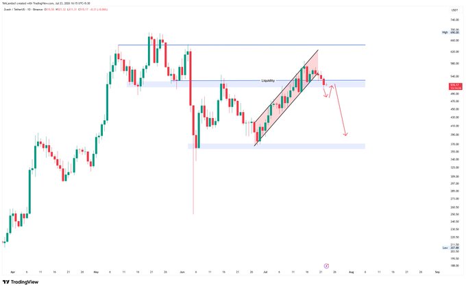 A Zcash (ZEC/USDT) daily candlestick chart on TradingView shows price consolidating around $460 within a highlighted "Liquidity" zone, with a descending channel pattern and projected bearish arrows suggesting a potential drop toward the $360 support level. The chart visually supports the post's observation that ZEC has yet to break the $500 resistance level.
