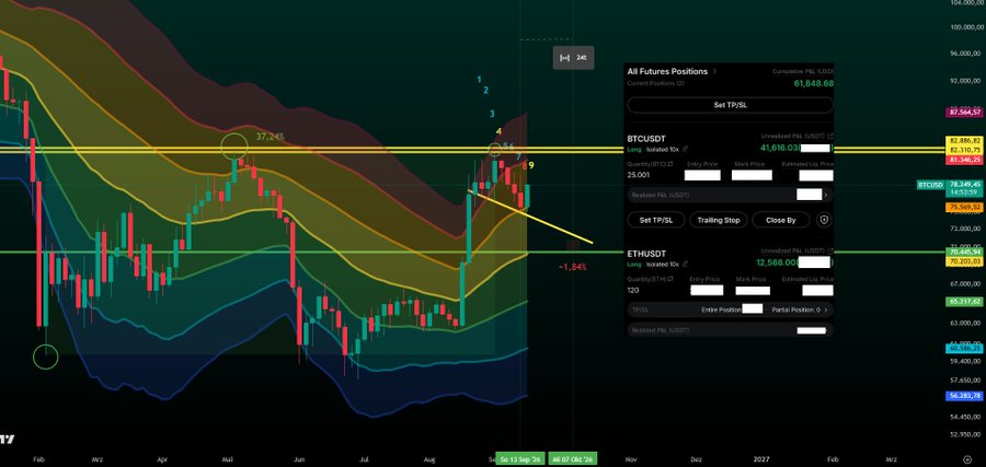 A cryptocurrency trading chart displays Bitcoin (BTCUSDT) and Ethereum (ETHUSDT) futures positions with a 3D price projection showing a current value of 61,848.68, a 37.24% gain marked near a resistance level, and a descending trendline indicating a -1.84% movement, visually supporting the author's bullish forecast toward a $62,200 low and anticipated bull run.