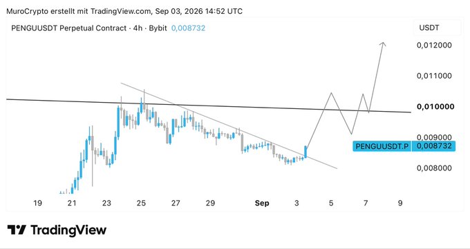 The image is a TradingView 4-hour candlestick chart of the PENGU/USDT perpetual contract on Bybit, showing a descending wedge/triangle pattern with a projected breakout arrow targeting approximately 0.0120 USDT from the current price of 0.008732 (as of Sep 3, 2026). The chart visually supports the bullish sentiment in the post promoting $PENGU trading via Blofin and Muro.